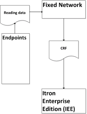 Diagram of Fixed Network to IEE data flow