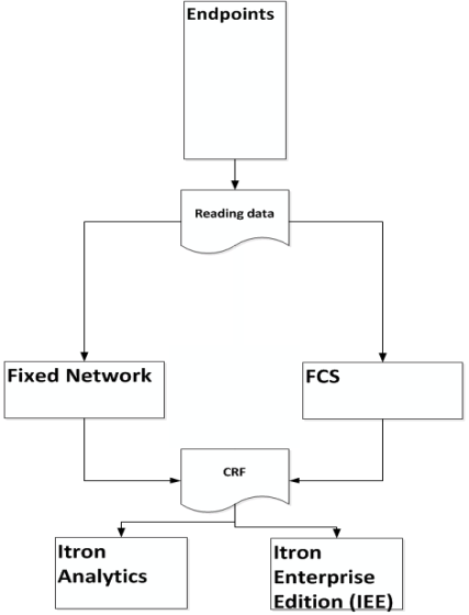 Diagram of IEE, Itron Analytics, and Fixed Network or FCS data flow