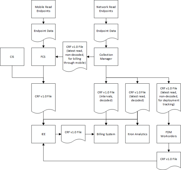Diagram of OpenWay Riva data flow
