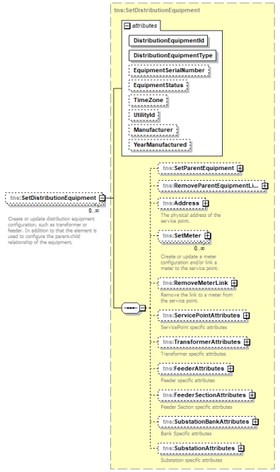 Diagram of the set distribution equipment xml hierarchy