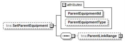 Diagram of set parent equipment hierarchy