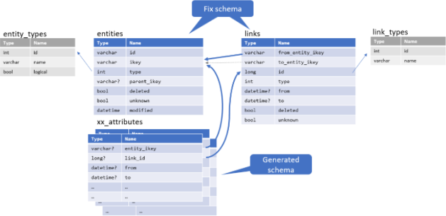 Diagram illustrating the database schema relationships described in the previous list.