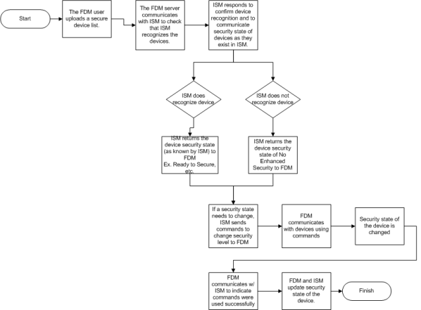 flowchart depicting security state change
