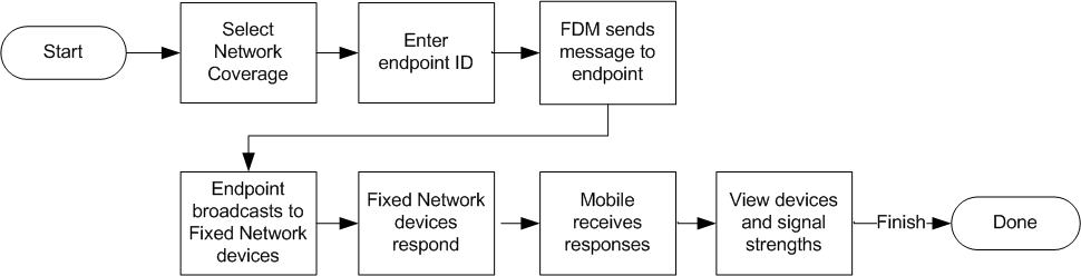 Network Coverage