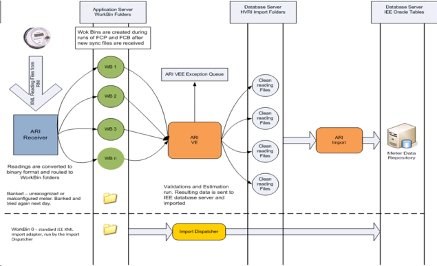 The ARI process and data flow for the AMI Readings Import (ARI) feature