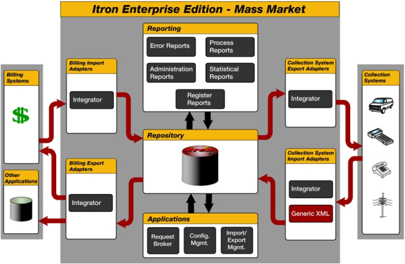 IEE Mass Market Process