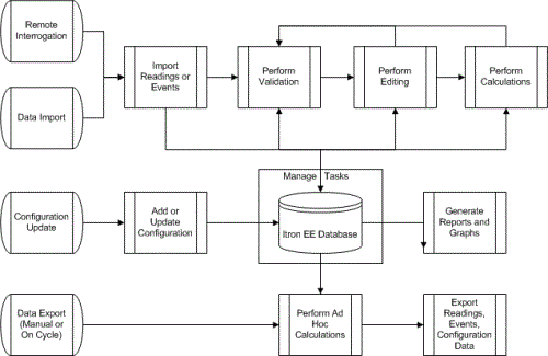 The Commercial & Industrial (C&I) processes diagram.