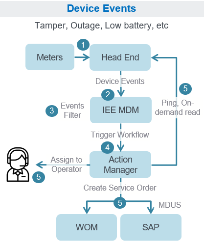 Workflow scenarios diagram.