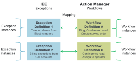 Mapping exceptions to workflows diagram.