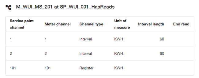 Channels table provides meter channel.