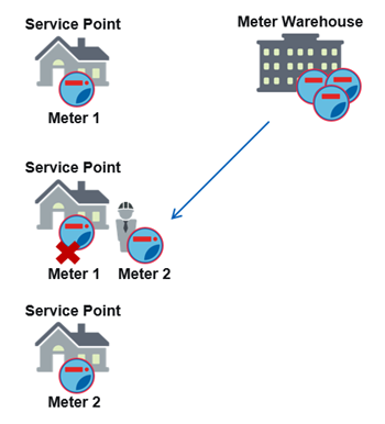 Swapping a meter at a service point with another meter.