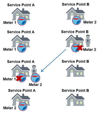 Performing a meter swap and remove.