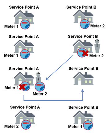 Performing a two-way meter swap.