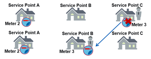 Removing a meter.