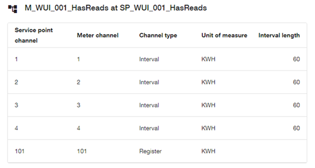 Channels table for the new meter.