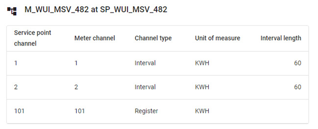 Channels table.