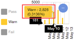 Graph with tooltips for daily count and percentage.
