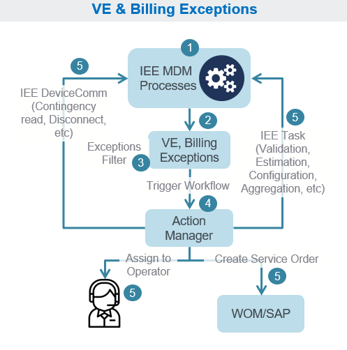 Validation Estimation or Billing Exceptions diagram.