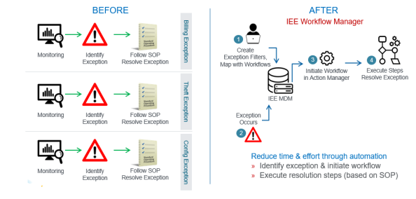 Workflow Manager diagram of before and after exceptions.