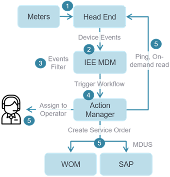 IEE Workflow Manager illistration.