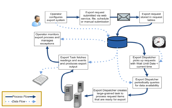 The ADI process flow diagram for the AMI Data Export feature.