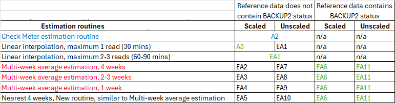 estimation routines
