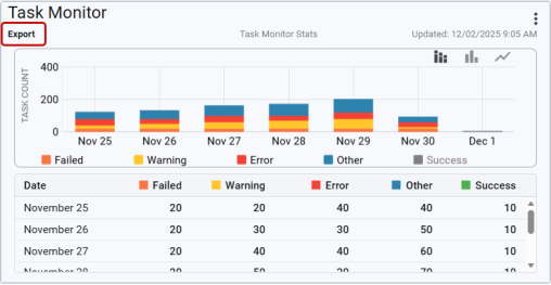 example of a task monitor card on the dashboard with the export category selected