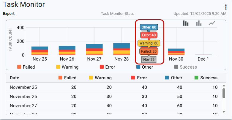 hovering over data in the graph on the task monitor card for a given date