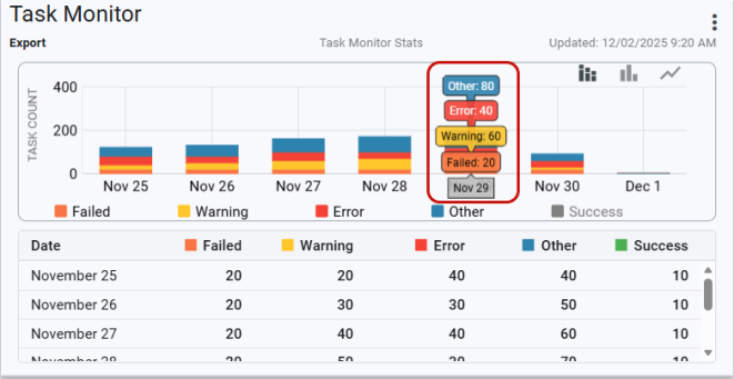 hovering over data in the graph on the task monitor card for a given date