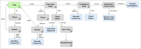 A simple workflow, the Workflow Designer can accommodate much more complex workflows that involve many steps, branches, and conditions.