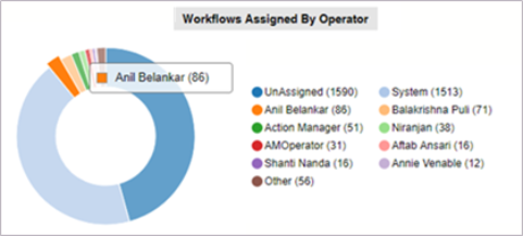 A donut chart on the dashboard to monitor the workflow assignment.