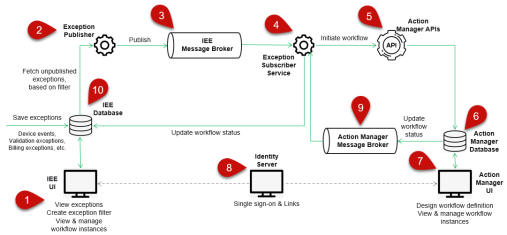 Workflow Manager system architecture flow diagram.