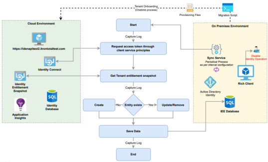 Identity Sync diagram.