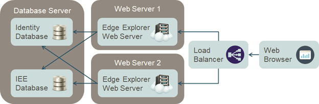 Multiple servers diagram.