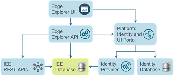Web UI and IEE Core components diagram.