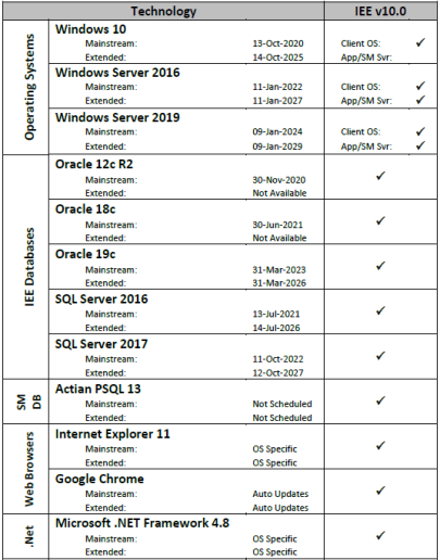 Technology compatibility matrix
