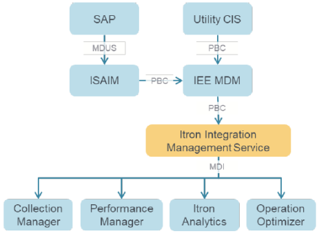 Single IEE Driven Configuration Sync flow
