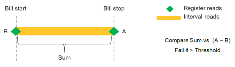 ABE start and top for register reads