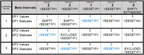 Best Intervals based on the contributors and interval quality table