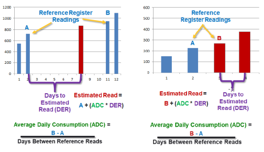reference register readings charts