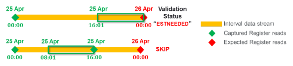validation status process