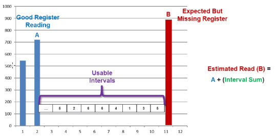 good register readings chart