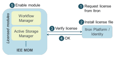 the licensing flow