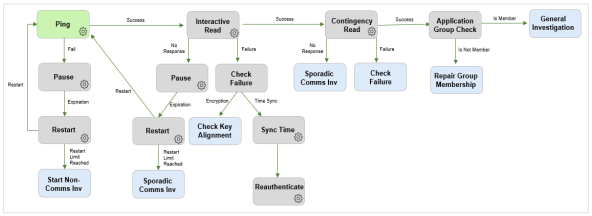 The Workflow Designer process flow