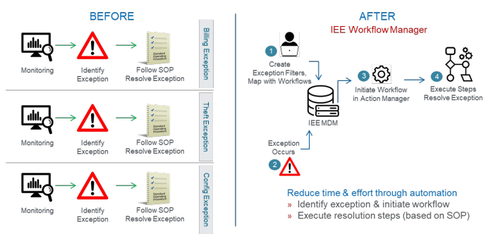 Workflow Manager before and after diagram