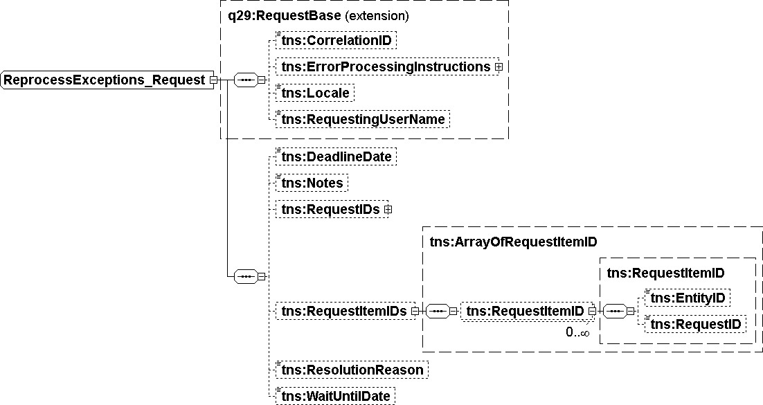 Illustration showing the ReprocessExceptions_Request schema.