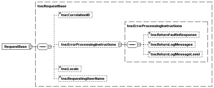 RequestBase element schema
