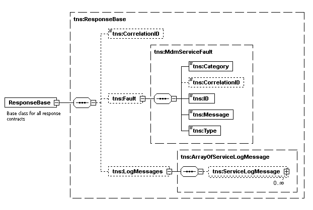 ResponseBase element schema
