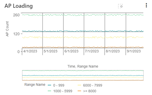 AP Loading graph