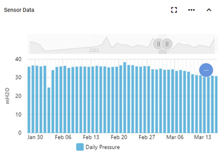 Sensor data: daily pressure chart